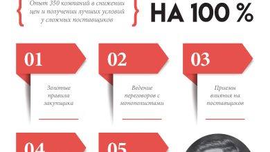 Photo of Секреты успешной закупки товаров