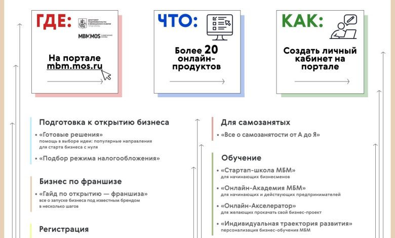 Photo of «Стартап в сфере продукции: советы»