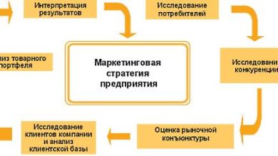 Photo of Маркетинговые стратегии для бизнеса